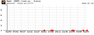 [GER] risen.eu - Icarus