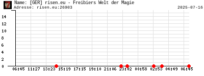 [GER] risen.eu - Freibiers Welt der Magie