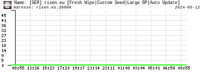 [GER] risen.eu [Fresh Wipe|Custom Seed|Large BP|Auto Update]