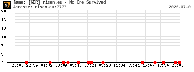 [GER] risen.eu - No One Survived