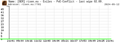 [GER] risen.eu - Exiles - PvE-Conflict - last wipe 02.09.